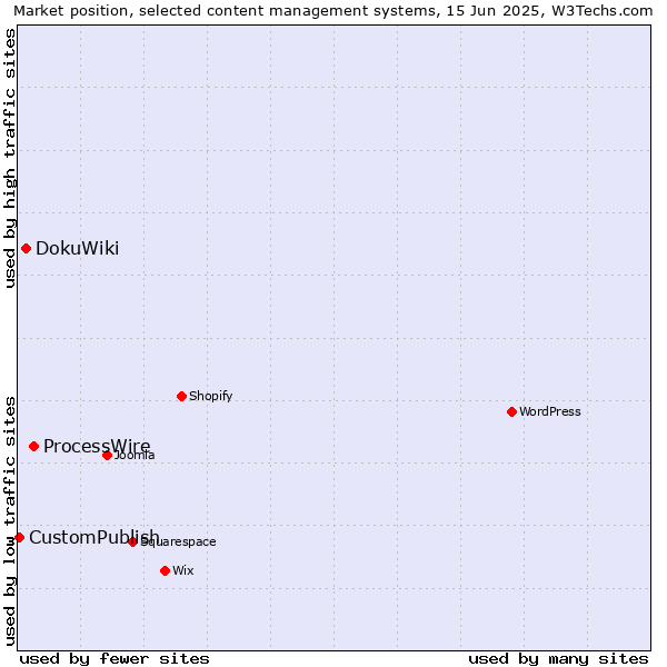 Market position of ProcessWire vs. DokuWiki vs. CustomPublish