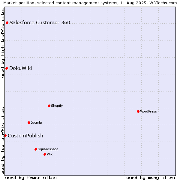 Market position of Salesforce Customer 360 vs. DokuWiki vs. CustomPublish