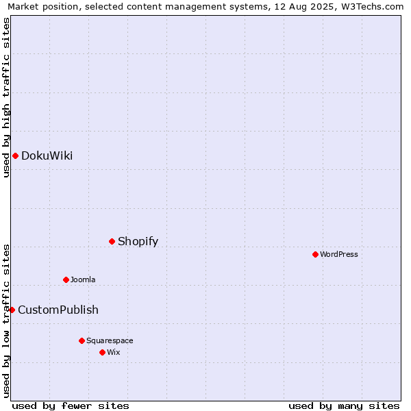 Market position of Shopify vs. DokuWiki vs. CustomPublish