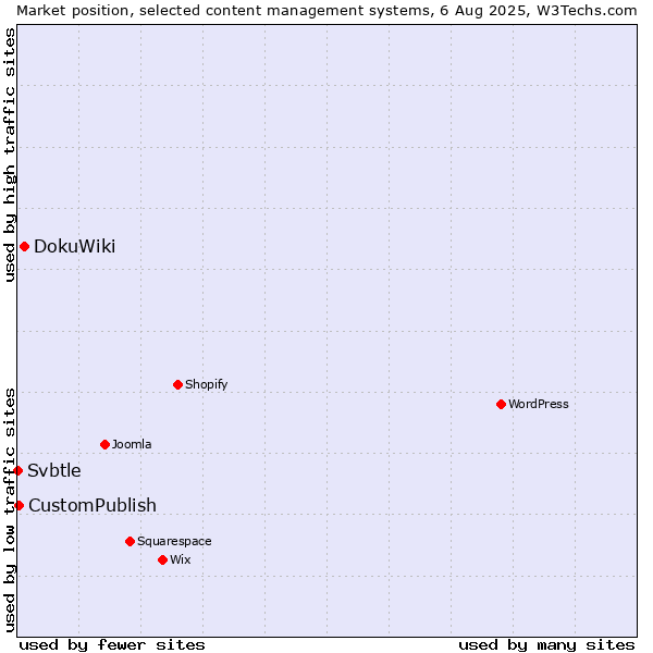 Market position of DokuWiki vs. CustomPublish vs. Svbtle