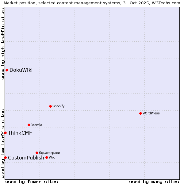 Market position of DokuWiki vs. CustomPublish vs. ThinkCMF