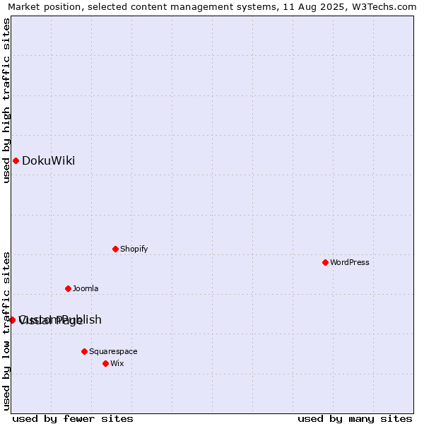Market position of DokuWiki vs. CustomPublish vs. Visual Page