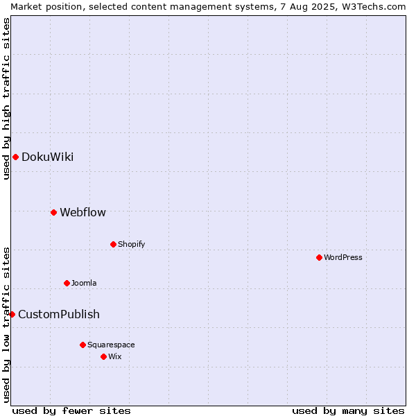Market position of Webflow vs. DokuWiki vs. CustomPublish