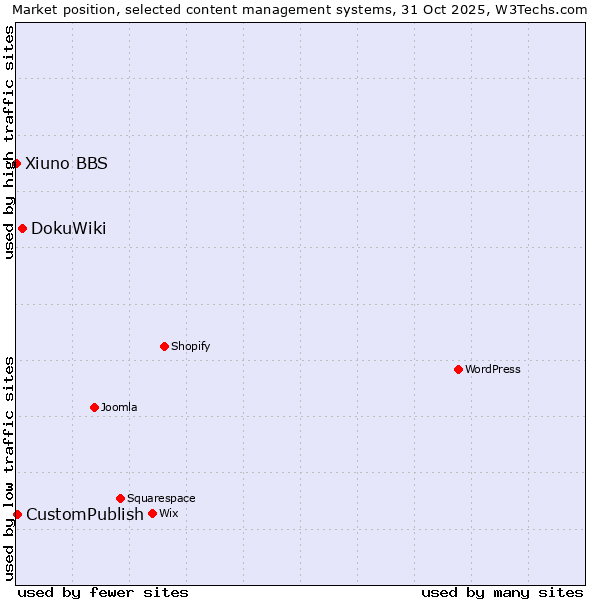Market position of DokuWiki vs. CustomPublish vs. Xiuno BBS