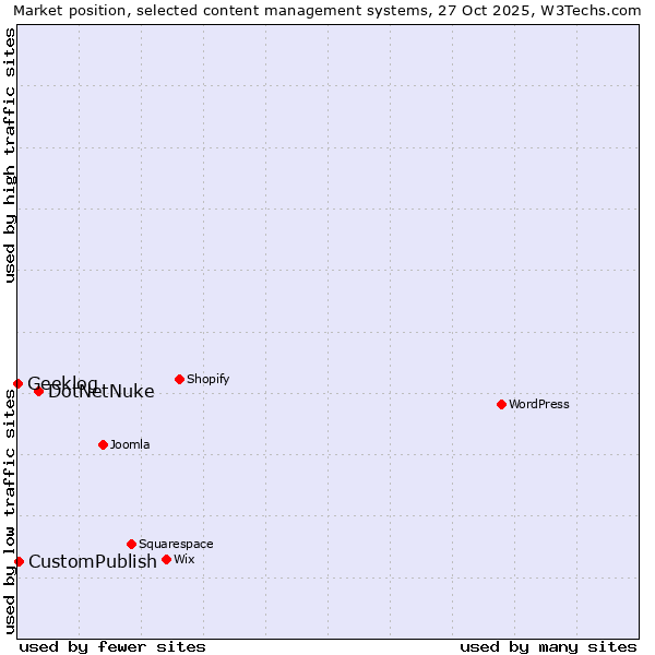 Market position of DotNetNuke vs. CustomPublish vs. Geeklog