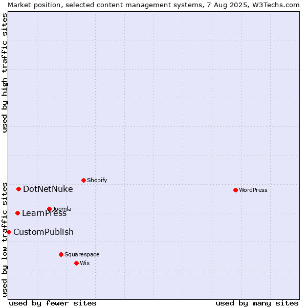 Market position of DotNetNuke vs. LearnPress vs. CustomPublish