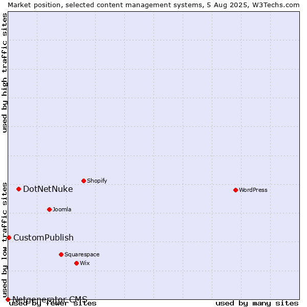 Market position of DotNetNuke vs. CustomPublish vs. Netgenerator CMS
