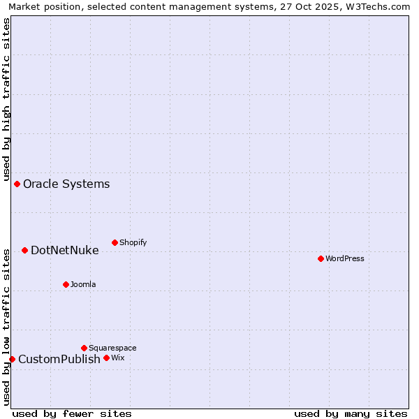 Market position of DotNetNuke vs. Oracle Systems vs. CustomPublish