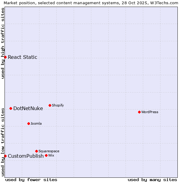 Market position of DotNetNuke vs. CustomPublish vs. React Static