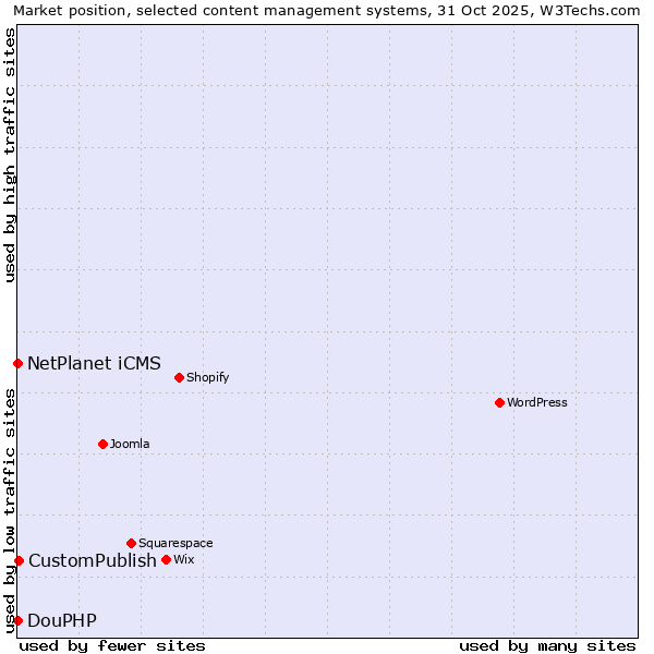 Market position of CustomPublish vs. NetPlanet iCMS vs. DouPHP