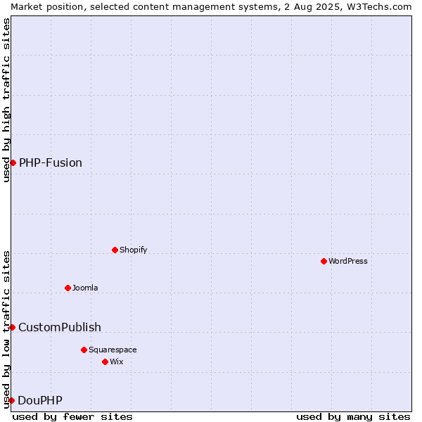 Market position of PHP-Fusion vs. CustomPublish vs. DouPHP
