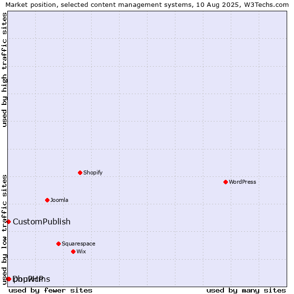 Market position of phpwcms vs. CustomPublish vs. DouPHP