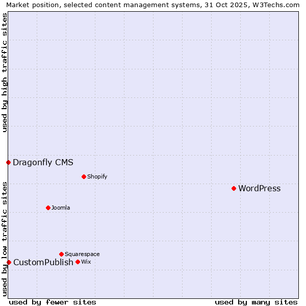 Market position of WordPress vs. CustomPublish vs. Dragonfly CMS