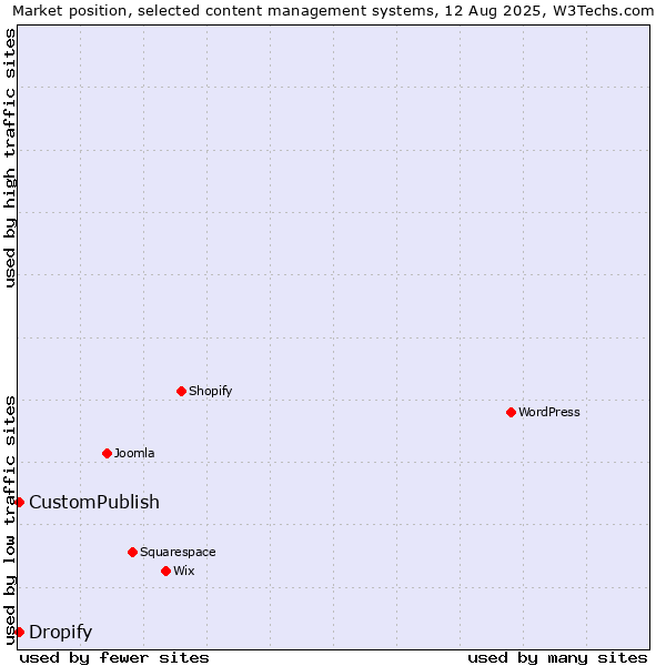 Market position of CustomPublish vs. Dropify