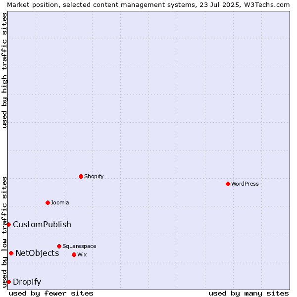 Market position of NetObjects vs. CustomPublish vs. Dropify