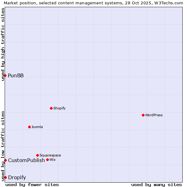 Market position of CustomPublish vs. Dropify vs. PunBB