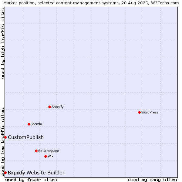 Market position of CustomPublish vs. Dropify vs. Sapren Website Builder