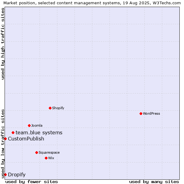 Market position of team.blue systems vs. CustomPublish vs. Dropify