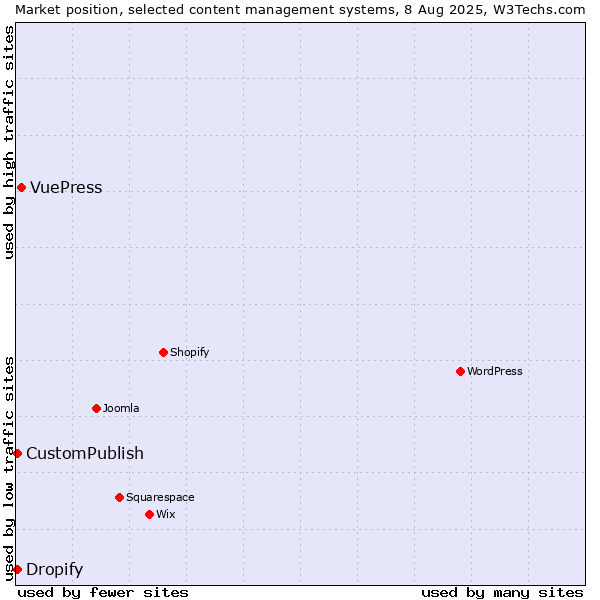 Market position of VuePress vs. CustomPublish vs. Dropify