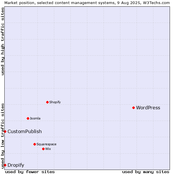 Market position of WordPress vs. CustomPublish vs. Dropify