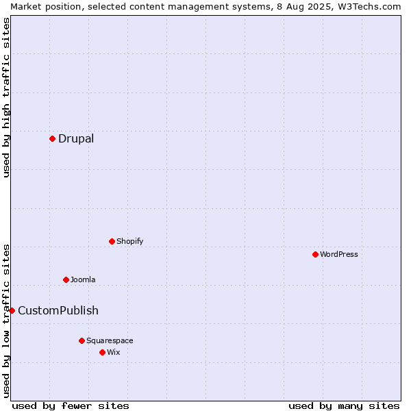 Market position of Drupal vs. CustomPublish