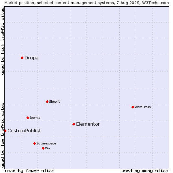 Market position of Elementor vs. Drupal vs. CustomPublish