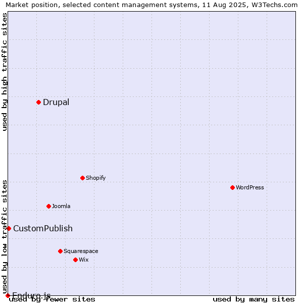 Market position of Drupal vs. CustomPublish vs. Enduro.js
