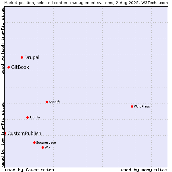 Market position of Drupal vs. GitBook vs. CustomPublish