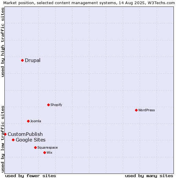 Market position of Drupal vs. Google Sites vs. CustomPublish