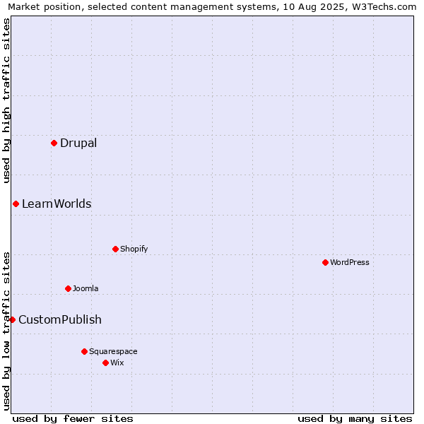 Market position of Drupal vs. LearnWorlds vs. CustomPublish