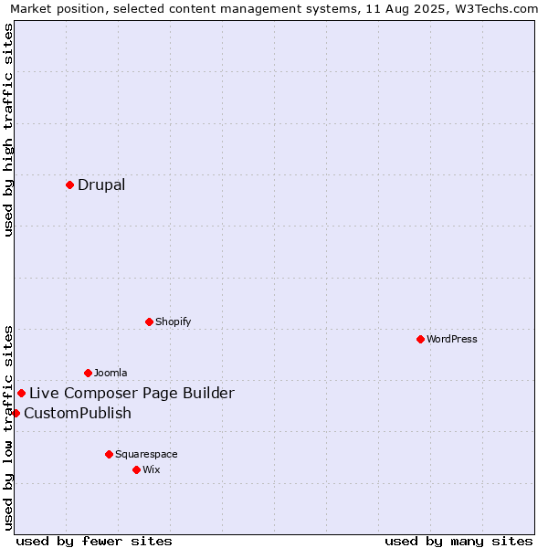Market position of Drupal vs. Live Composer Page Builder vs. CustomPublish