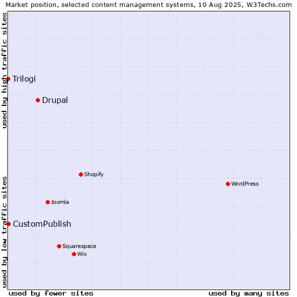 Market position of Drupal vs. CustomPublish vs. Trilogi