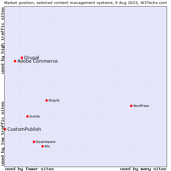 Market position of Drupal vs. Adobe Commerce vs. CustomPublish