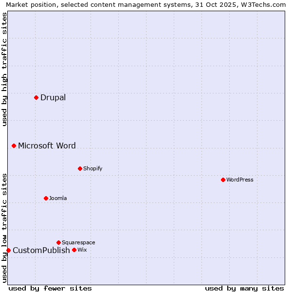 Market position of Drupal vs. Microsoft Word vs. CustomPublish