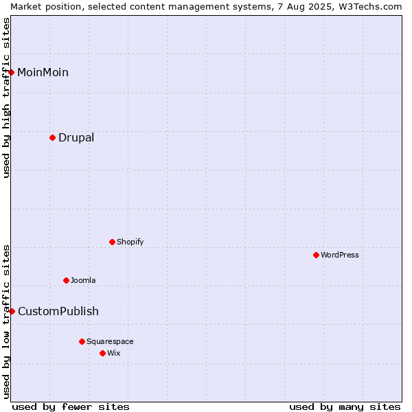 Market position of Drupal vs. CustomPublish vs. MoinMoin