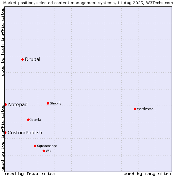 Market position of Drupal vs. Notepad vs. CustomPublish