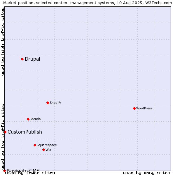Market position of Drupal vs. CustomPublish vs. Navigate CMS
