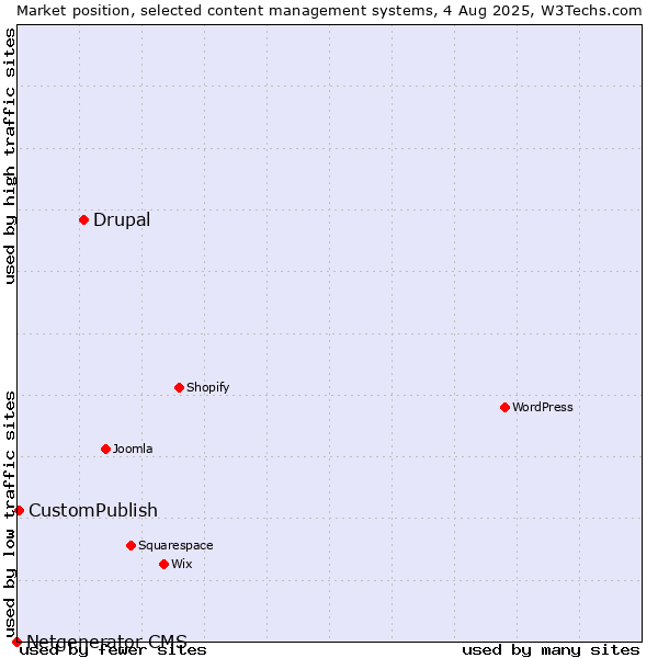 Market position of Drupal vs. CustomPublish vs. Netgenerator CMS