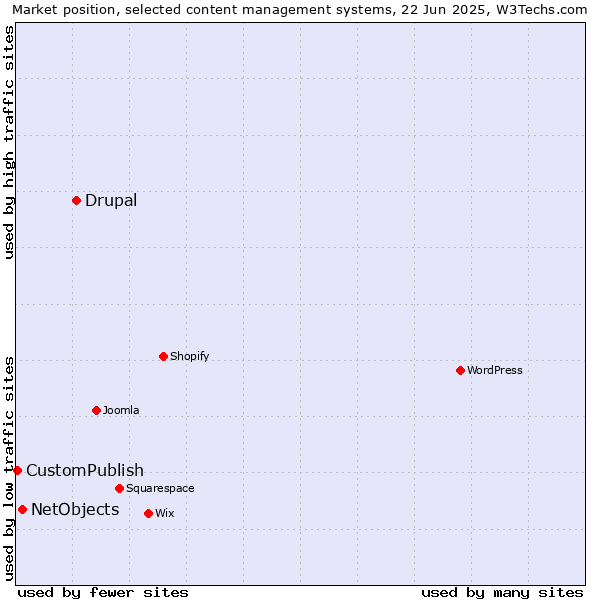 Market position of Drupal vs. NetObjects vs. CustomPublish
