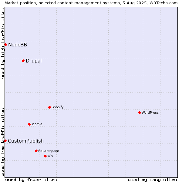 Market position of Drupal vs. NodeBB vs. CustomPublish