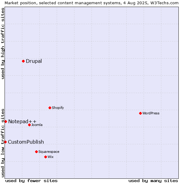 Market position of Drupal vs. Notepad++ vs. CustomPublish