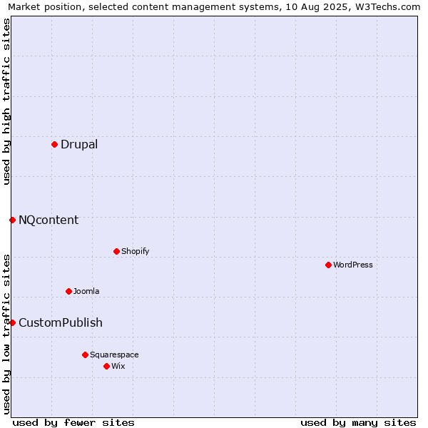 Market position of Drupal vs. CustomPublish vs. NQcontent