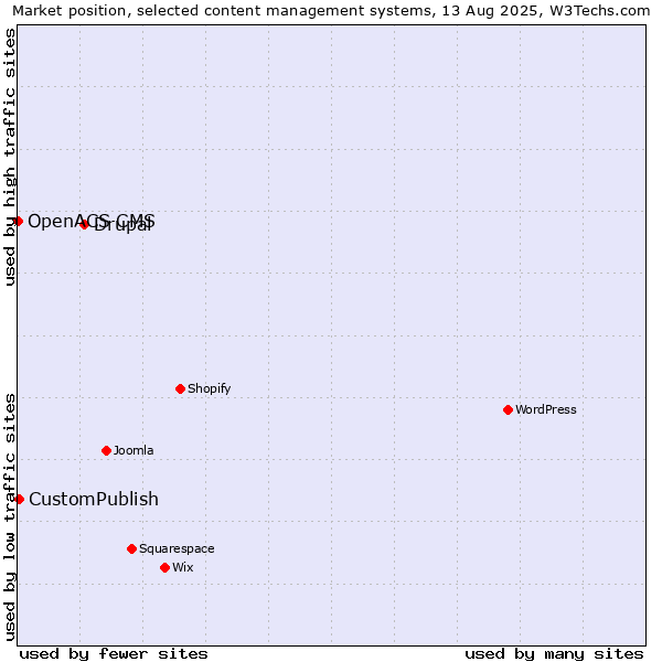 Market position of Drupal vs. CustomPublish vs. OpenACS CMS