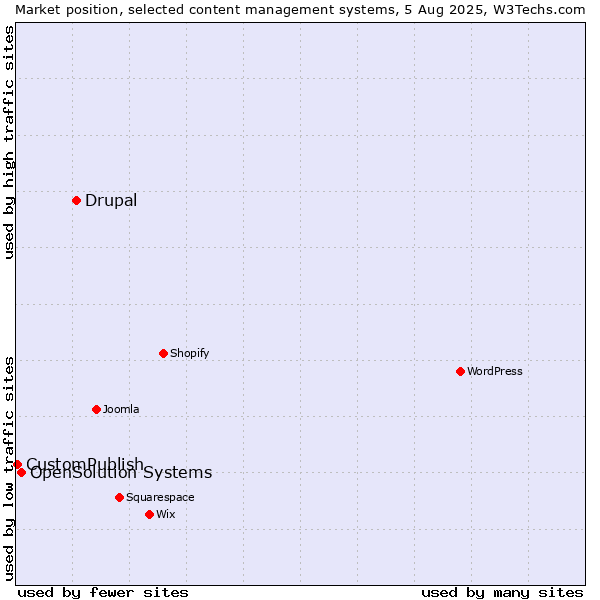 Market position of Drupal vs. OpenSolution Systems vs. CustomPublish