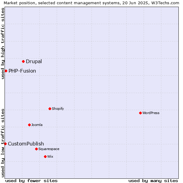 Market position of Drupal vs. PHP-Fusion vs. CustomPublish