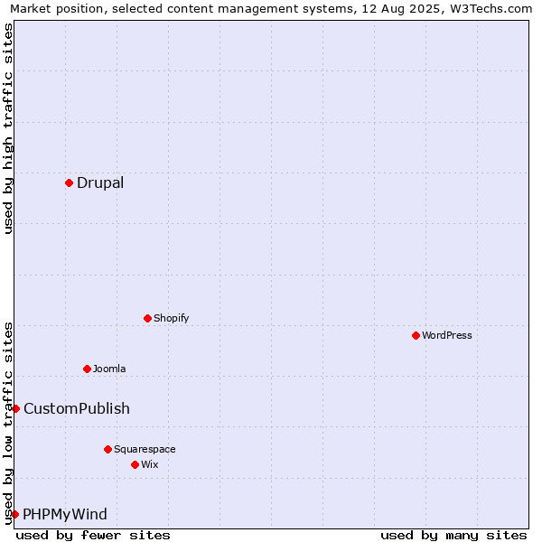 Market position of Drupal vs. CustomPublish vs. PHPMyWind