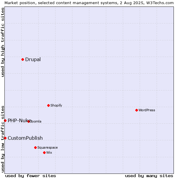 Market position of Drupal vs. CustomPublish vs. PHP-Nuke