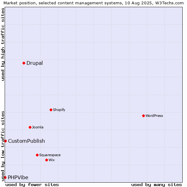 Market position of Drupal vs. CustomPublish vs. PHPVibe