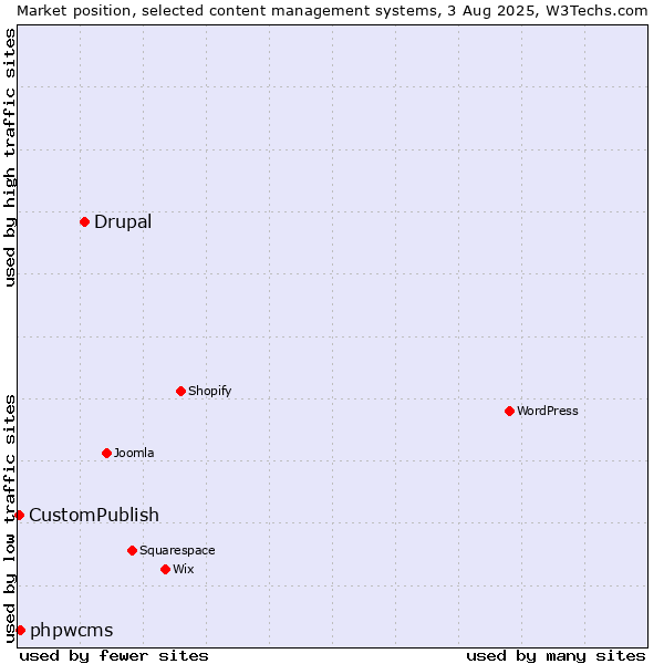 Market position of Drupal vs. phpwcms vs. CustomPublish