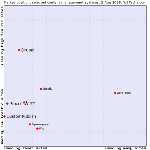 Market position of Drupal vs. ProcessWire vs. CustomPublish